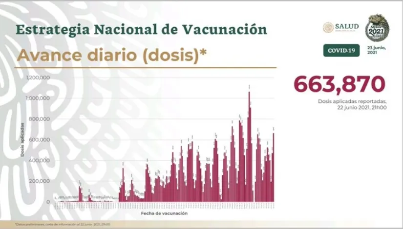 SECRETARÍA DE SALUD Personas vacunadas en el 22 de junio