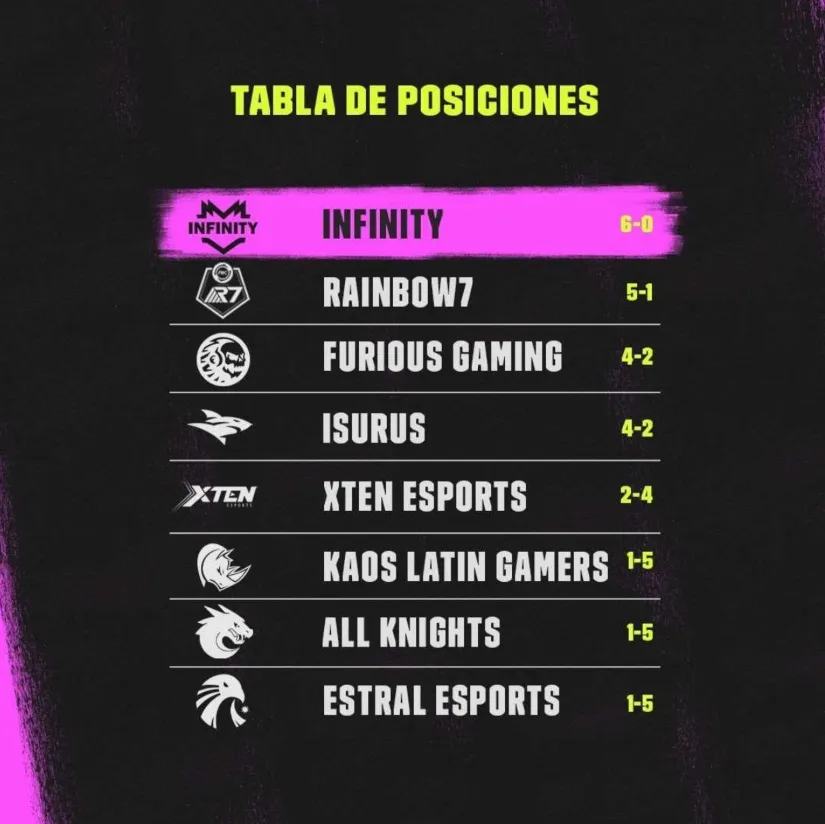 Riot Games Tabla de posiciones de la LLA