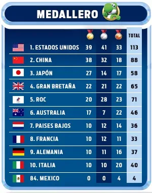 Medallero de Tokio 2020