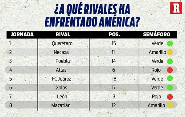 RÉCORD Los rivales de América