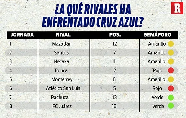 RÉCORD Los rivales de Cruz Azul