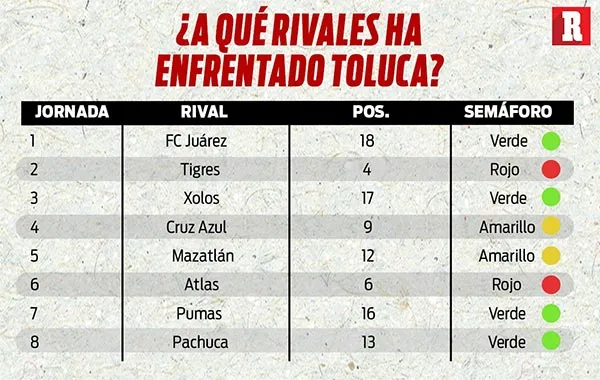 RÉCORD Los rivales que ha tenido Toluca