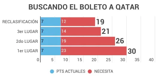 Los puntos que necesita el Tri