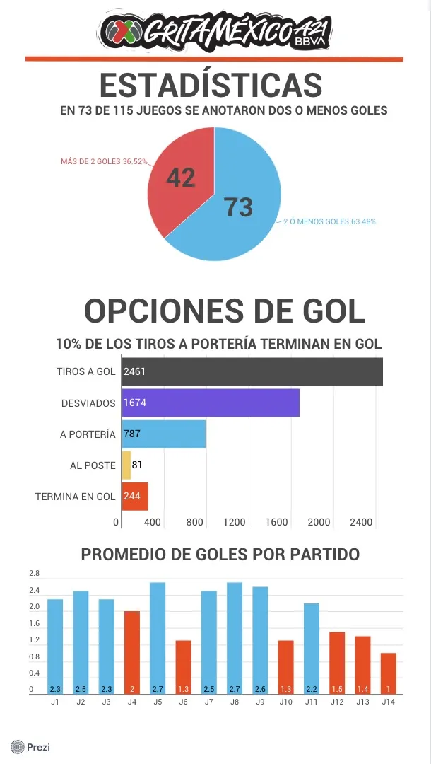 Estadísticas de la Liga MX