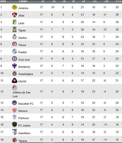 Así quedó la tabla general del Apertura 2021
