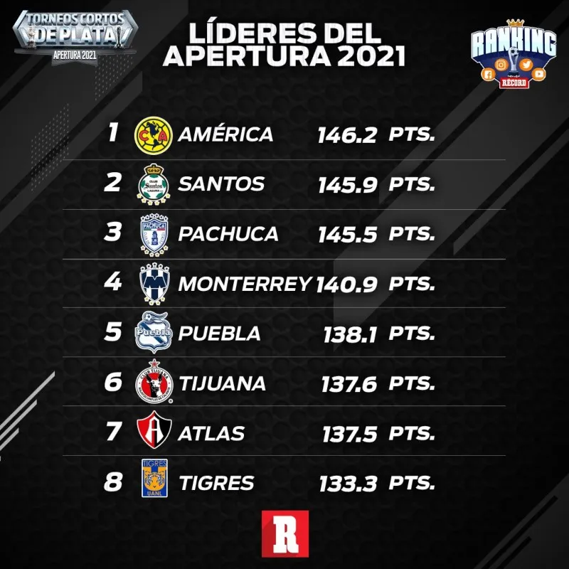 Líderes del Apertura 2021