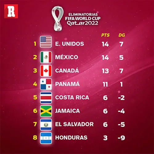 RÉCORD Así marcha el Octagonal Final de la Concacaf