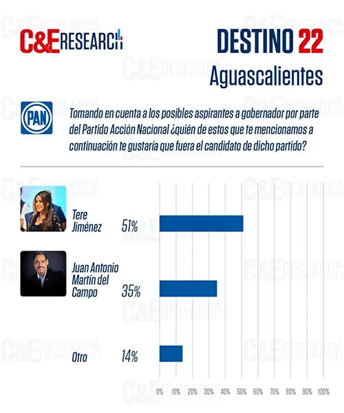 CORTESÍA Una de las encuestas que colocan a Jiménez a la cabeza