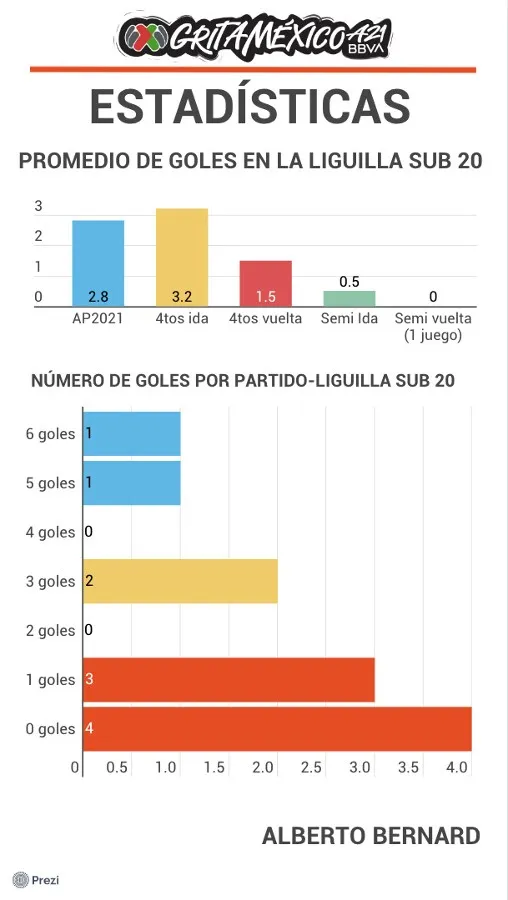 Promedio de goles en la Sub 20