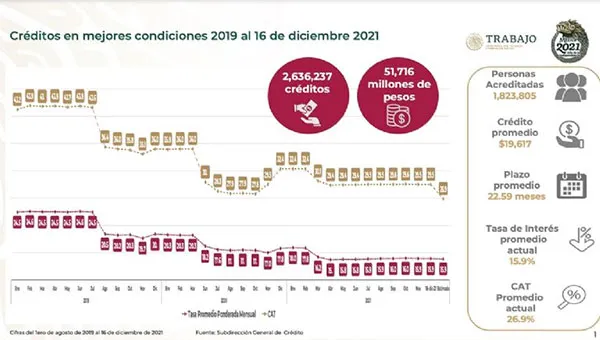 FONACOT Las mejoras en los créditos a trabajadores