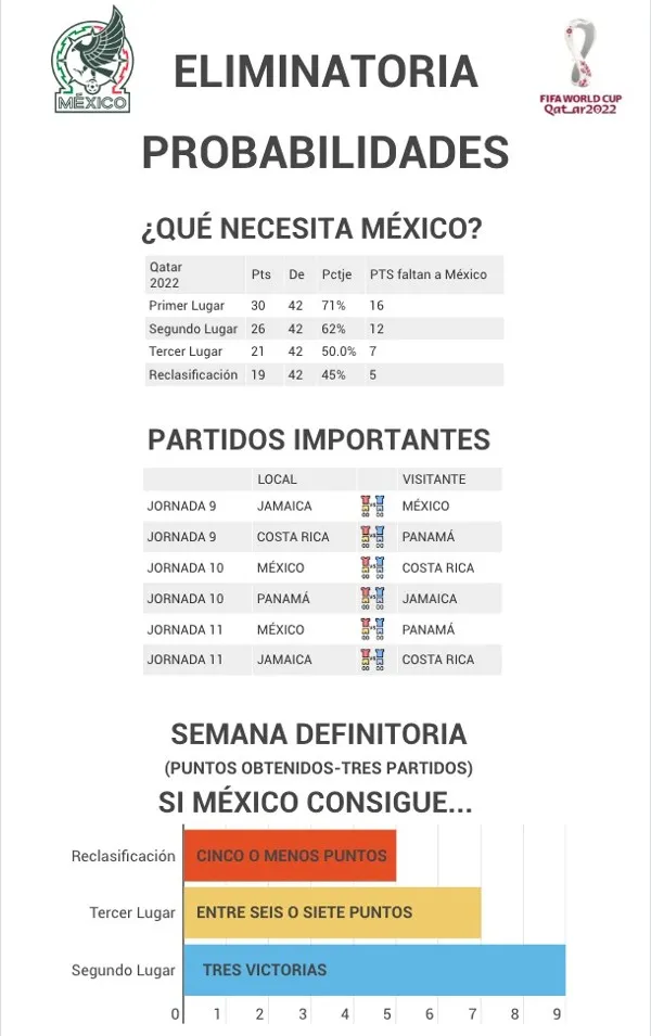 ¿Qué necesita México para Qatar 2022?