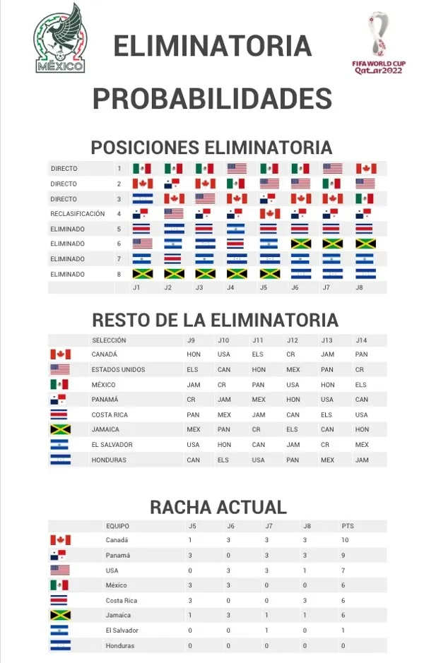 Posiciones de la Eliminatoria