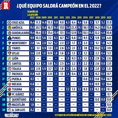 ¿Qué equipo saldrá campeón en el 2022?