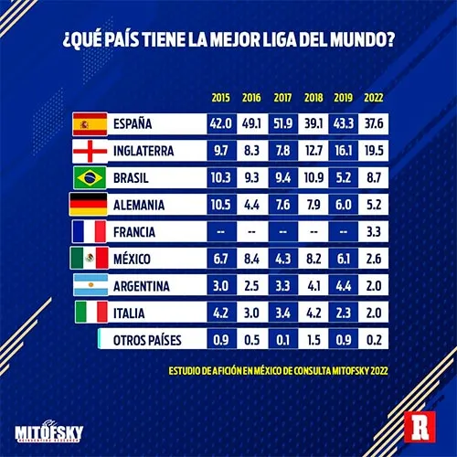 RÉCORD LaLiga es el mejor torneo de acuerdo con la encuesta