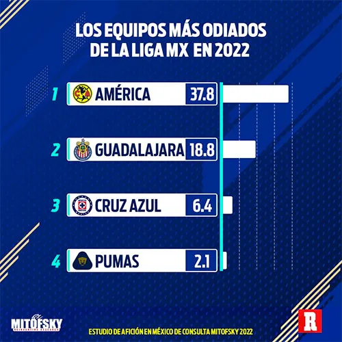 América, el equipo más odiado