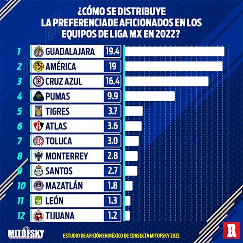 La preferencia por los equipos en 2022
