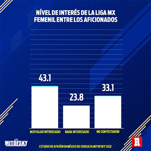 El aumento de interés en Liga Femenil