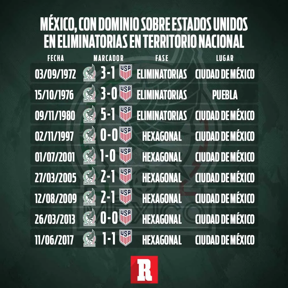 RÉCORD Enfrentamientos del Tri ante Estados Unidos de local