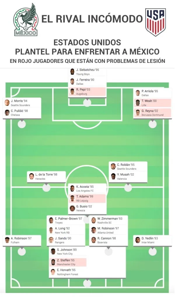 ESPECIAL "Estados Unidos, plantel para enfrentar a México"