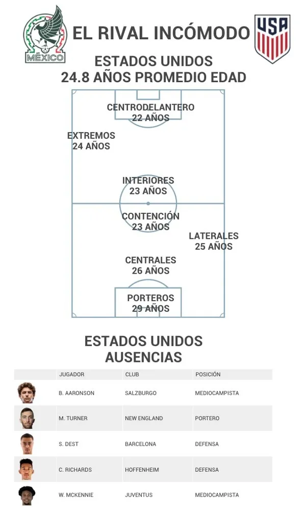 ESPECIAL "Estados Unidos, 24.8 años promedio de edad"