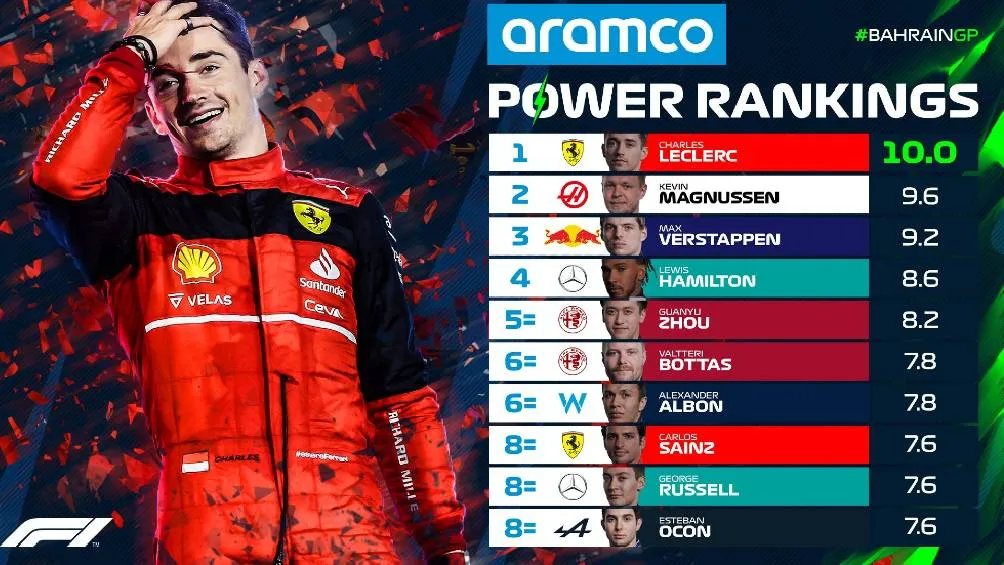 TWITTER | @F1 Top 10 de los 'Power Rankings' tras el GP de Bahréin
