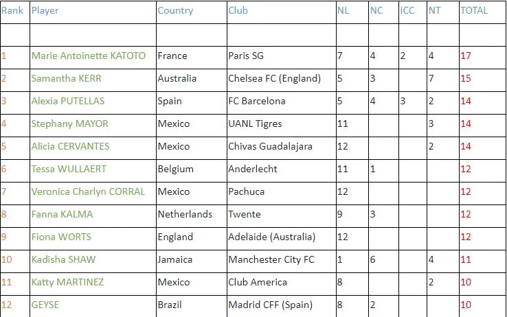 IFFHS Women's World Best Top Goal Scorer 2022