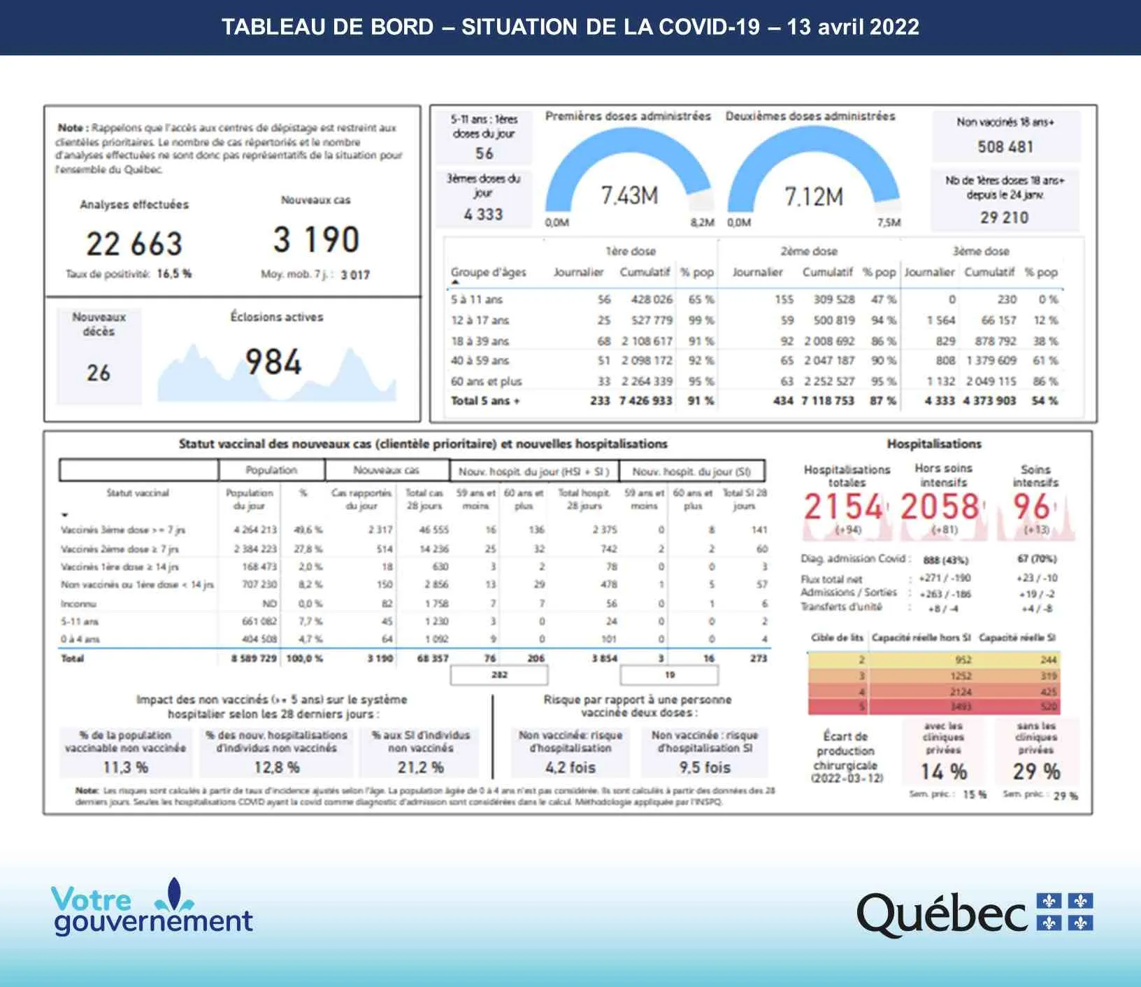 Estadísticas sobre el Coronavirus en Quebec del 13 de abril