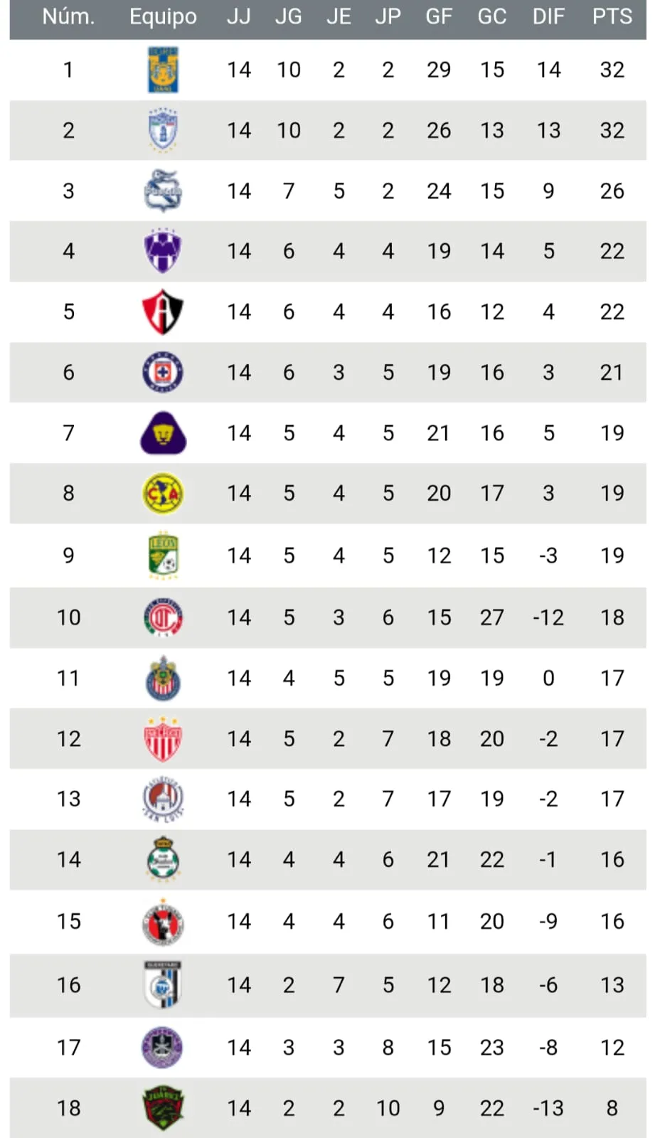 Tabla general de la Liga MX