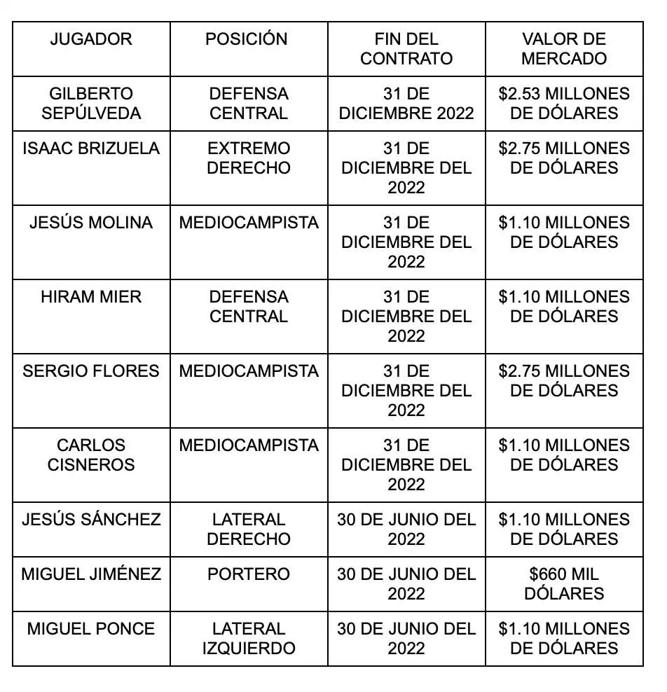 Jugadores de Chivas que terminan contrato