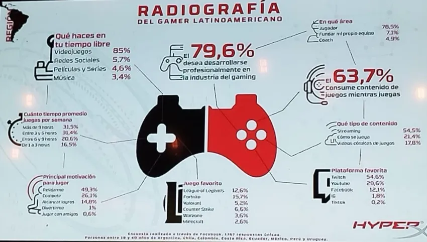 Comportamiento de la industria gamer en Latinoamérica