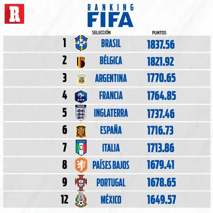 Primeros puestos del Ranking FIFA