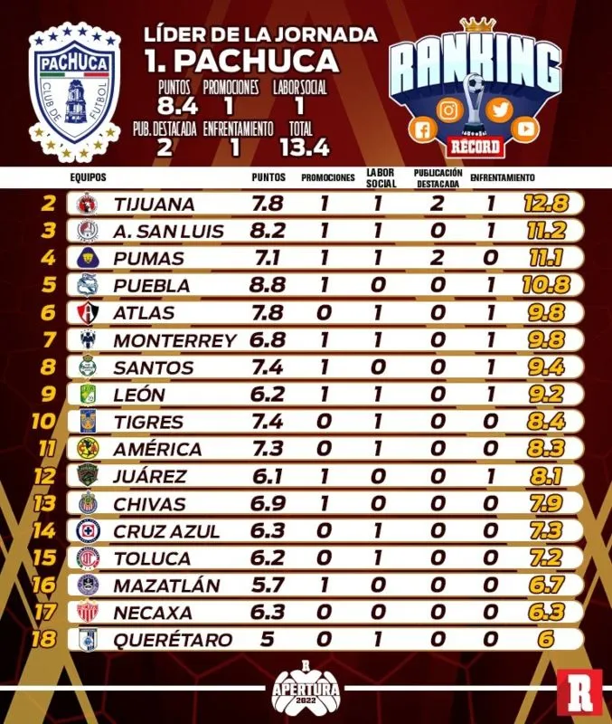Tabla de la Jornada 5 del Ranking