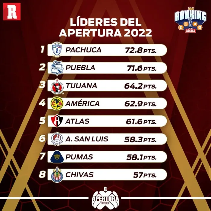 Acumulado del Ranking tras 7 jornadas