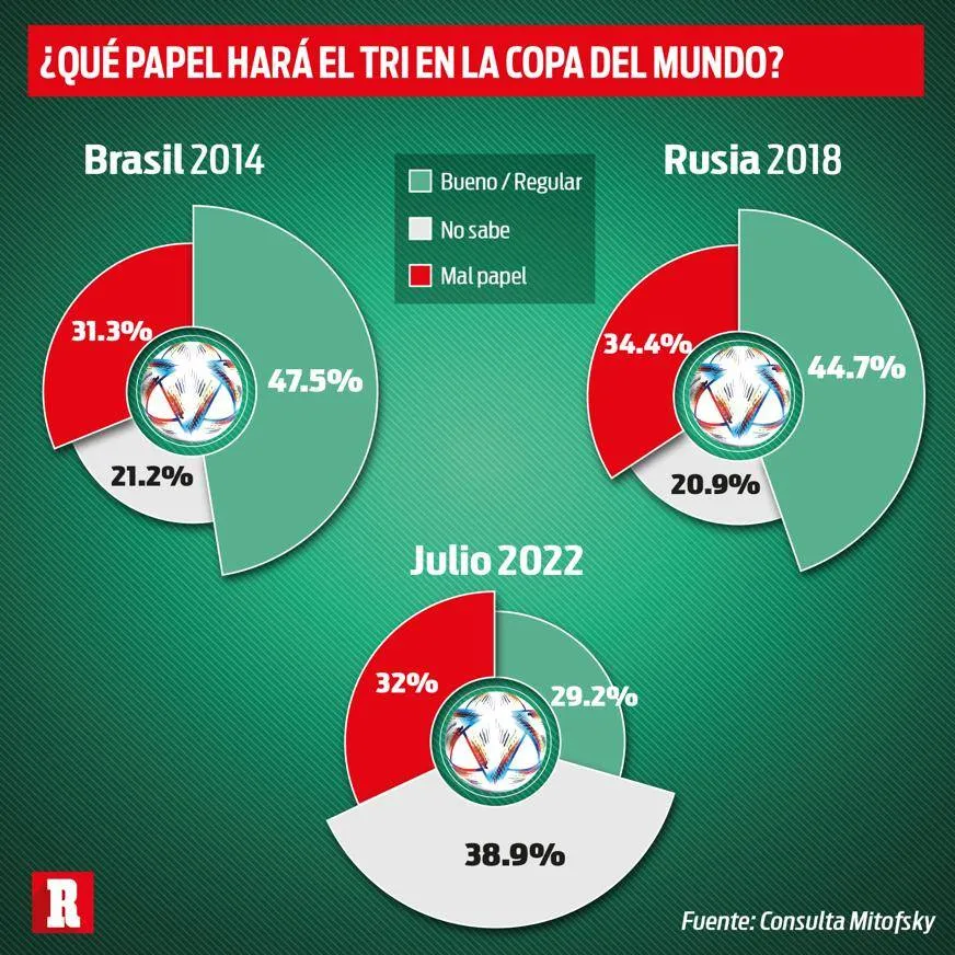 ¿Qué papel hará el Tri en Qatar 2022?