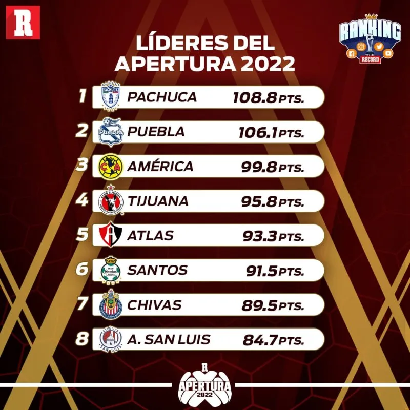Tabla general del Ranking RÉCORD