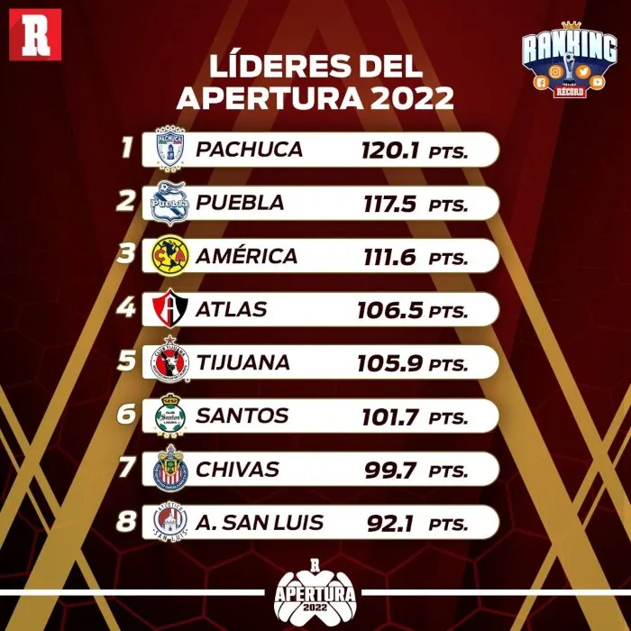 Tabla general del Ranking de RÉCORD