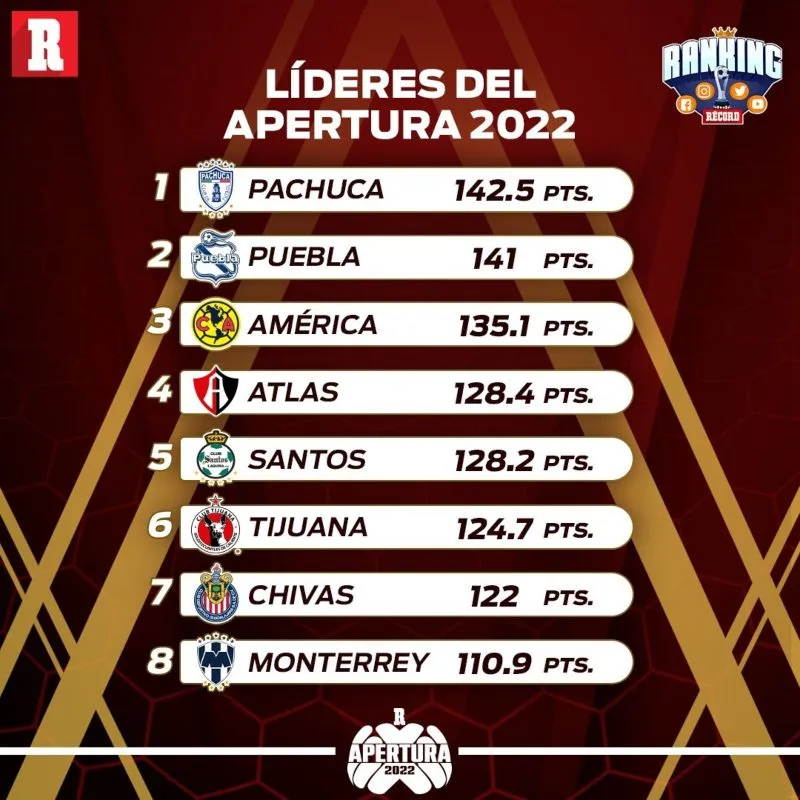 Tabla general del Ranking RÉCORD