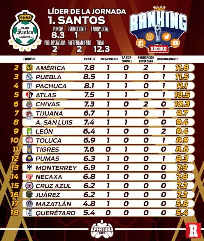 Jornada 6 del Ranking RÉCORD