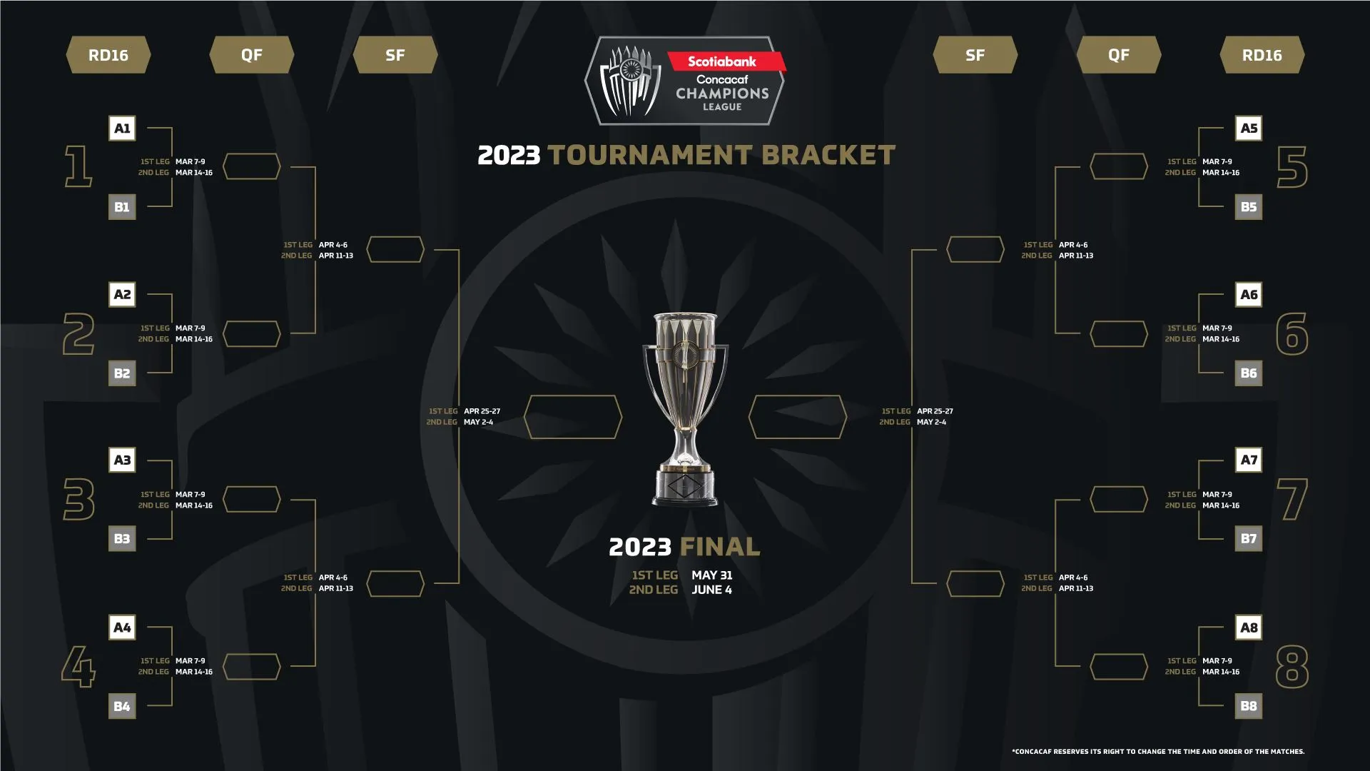 CONCACAF Llave de la Concachampions 2022-2023