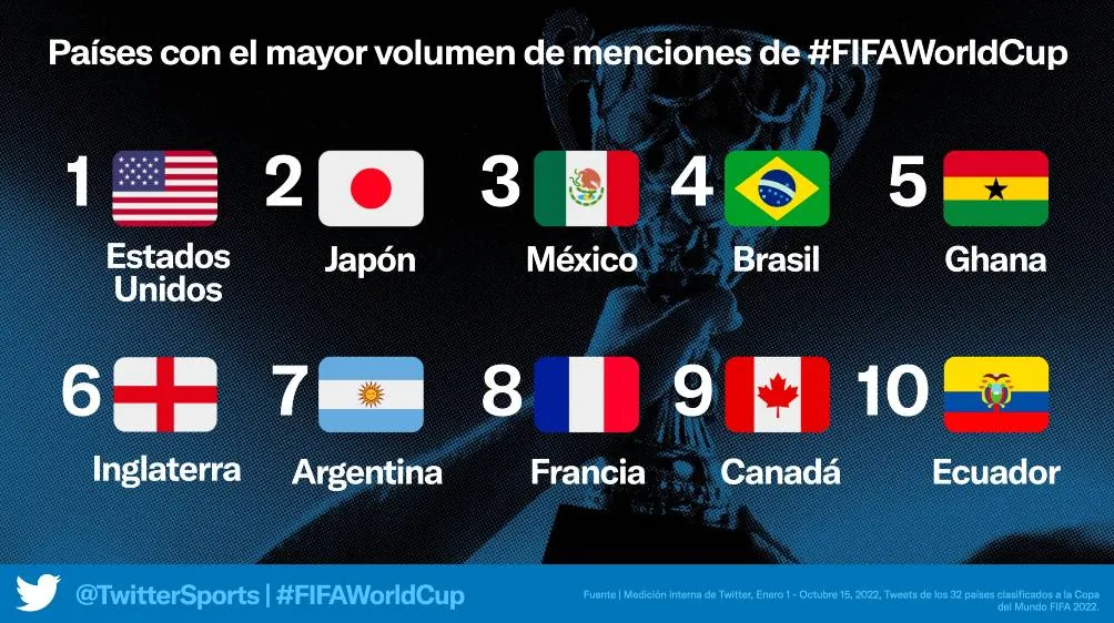 México, entre los países que más hablan de la Copa del Mundo