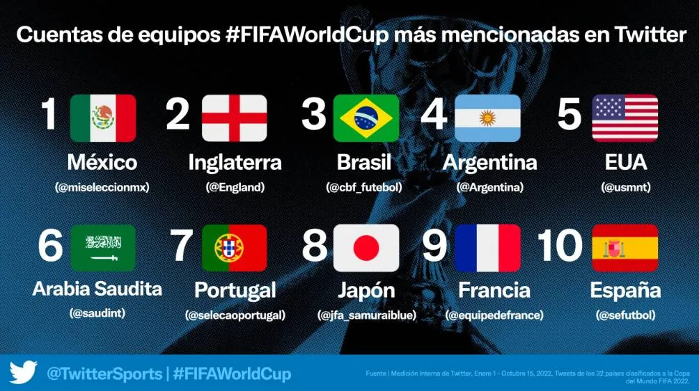 México es la selección más mencionada del mundo en Twitter