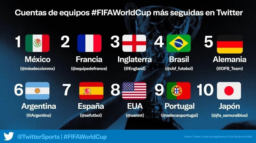 México es la selección más seguida del mundo en Twitter