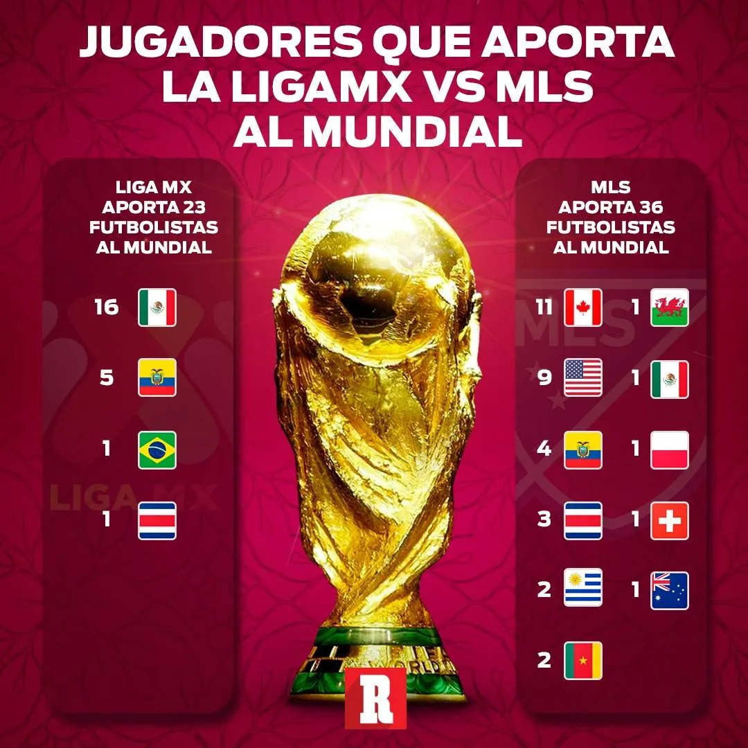 Cantidad de jugadores que aporta la Liga MX y la MLS al Mundial