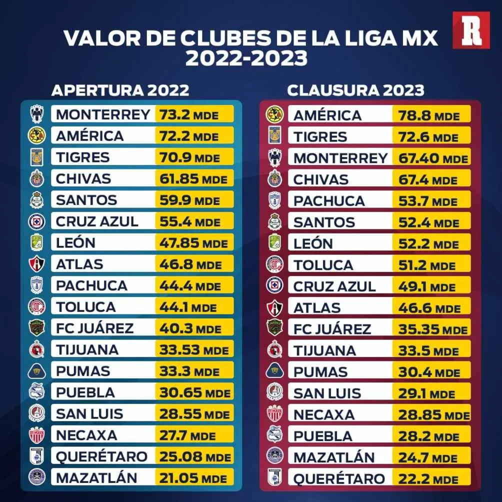 La tabla con los costos de las plantillas de la Liga MX