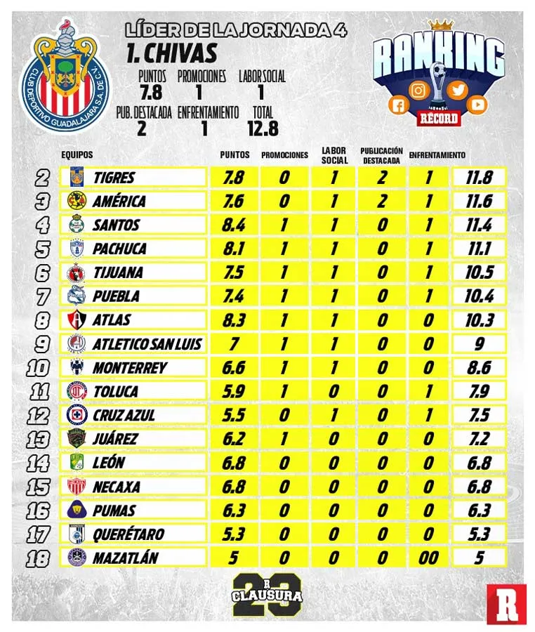 Jornada 4 del Ranking RÉCORD