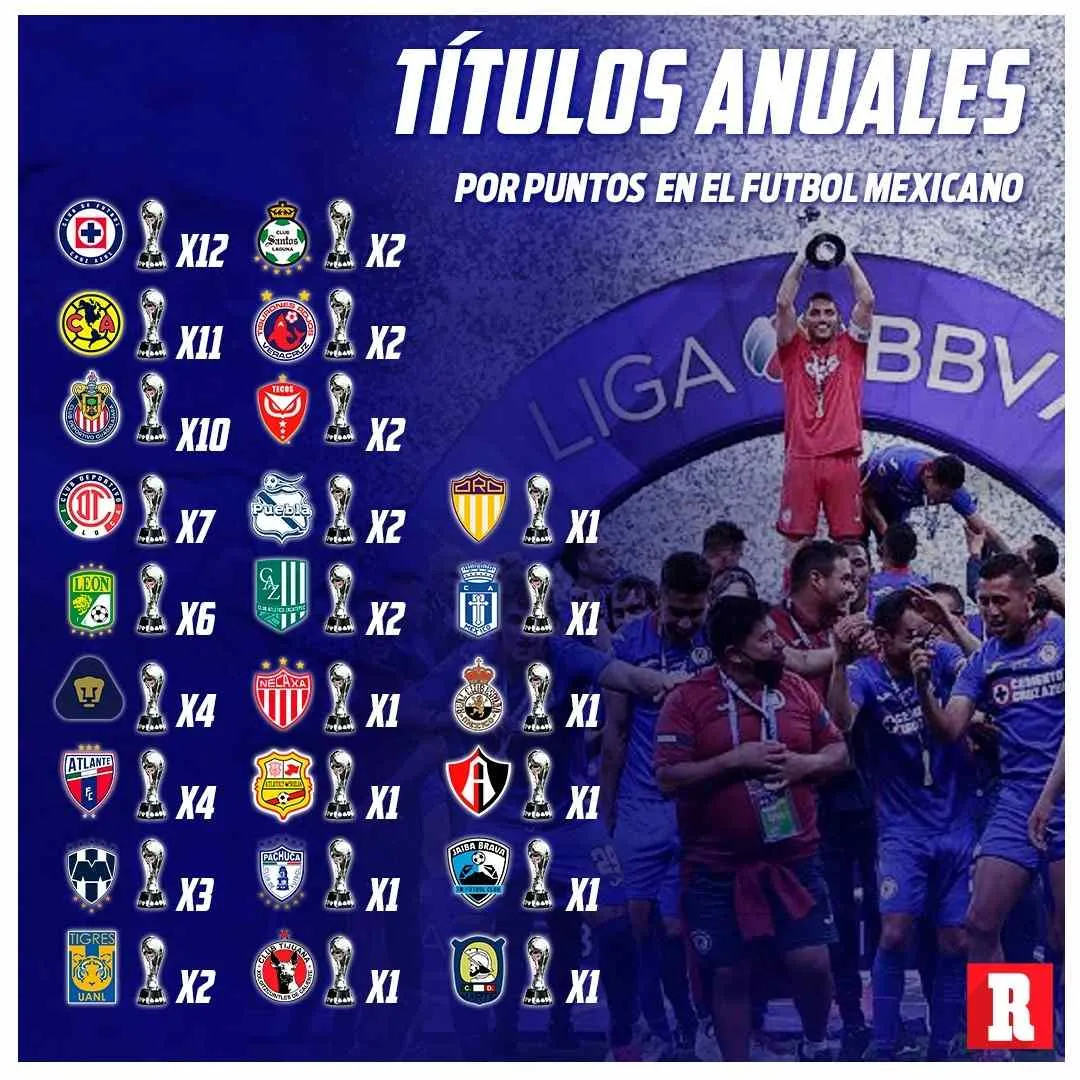 Tabla completa de títulos anuales