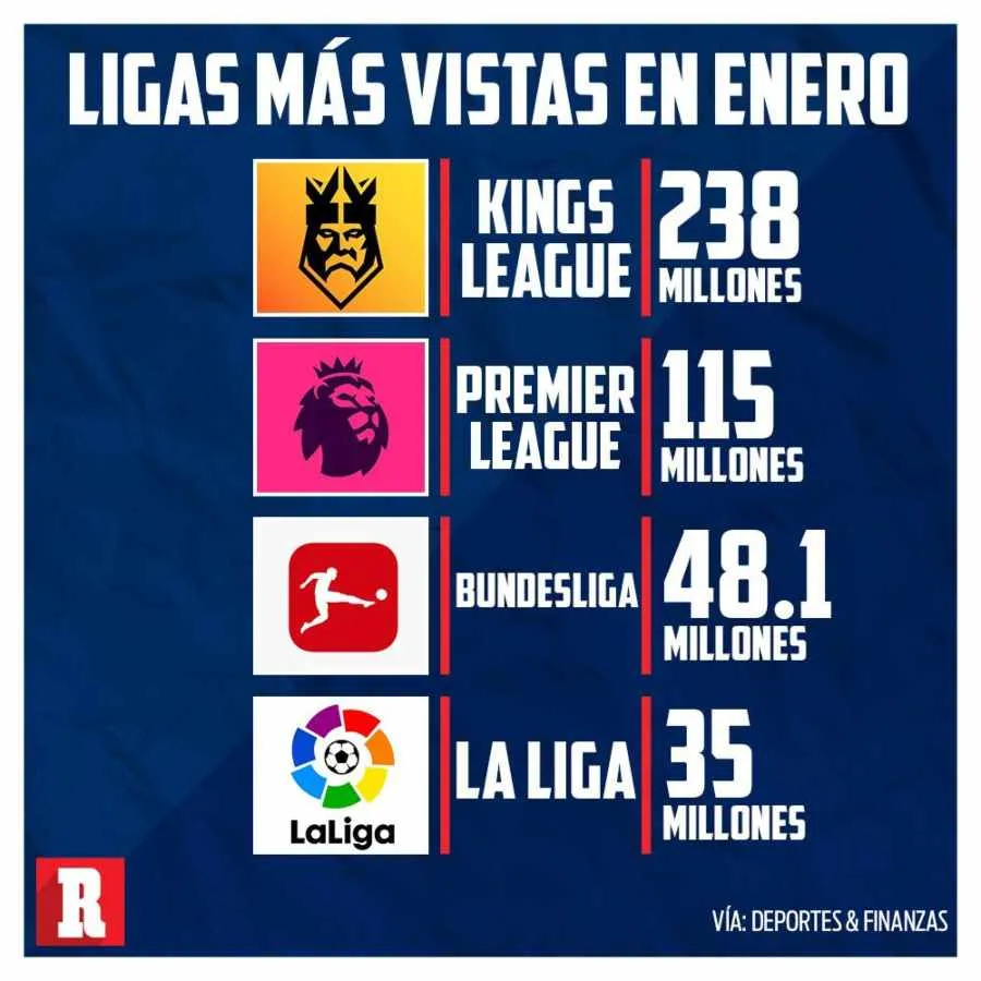 Ligas más vistas de enero