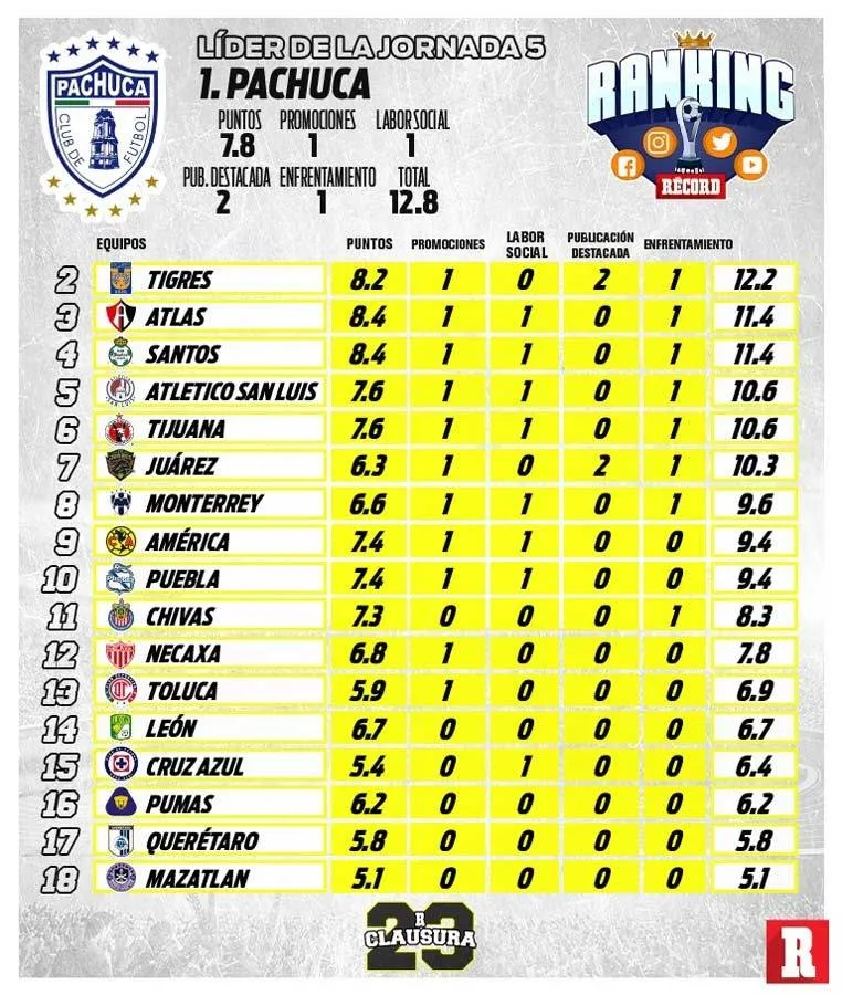 RÉCORD Jornada 5 del Ranking RÉCORD