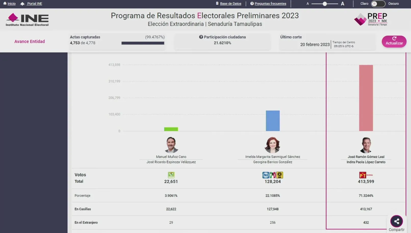 Resultados PREP de las elecciones de Tamaulipas