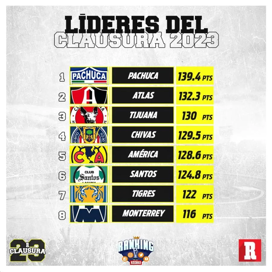 RÉCORD Tabla general del Ranking RÉCORD